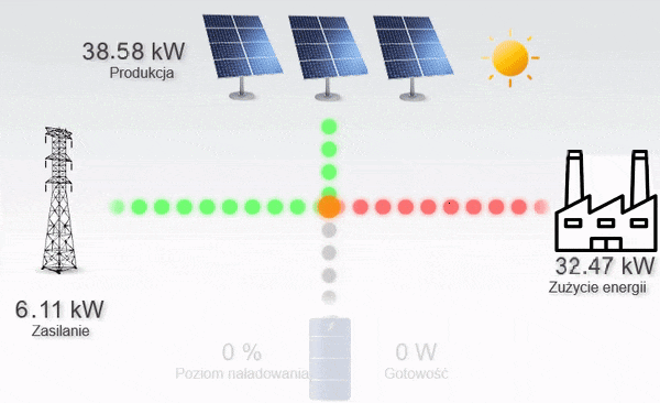 Panele solarne- Oszczędności